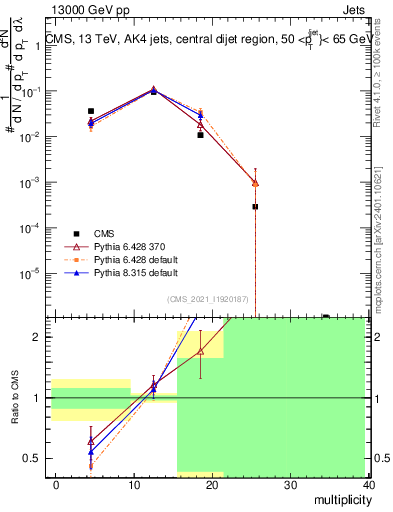 Plot of j.mult in 13000 GeV pp collisions