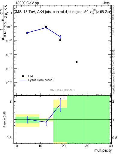 Plot of j.mult in 13000 GeV pp collisions