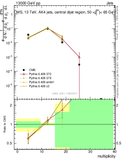 Plot of j.mult in 13000 GeV pp collisions
