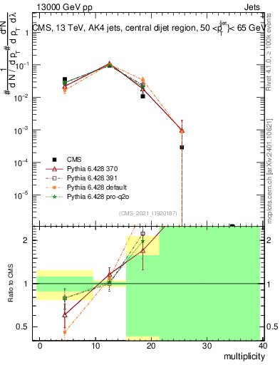 Plot of j.mult in 13000 GeV pp collisions
