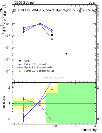 Plot of j.mult in 13000 GeV pp collisions