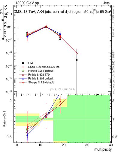 Plot of j.mult in 13000 GeV pp collisions