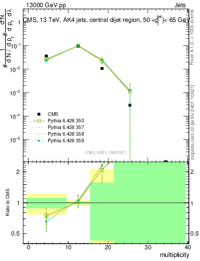 Plot of j.mult in 13000 GeV pp collisions