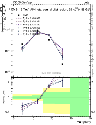 Plot of j.mult in 13000 GeV pp collisions