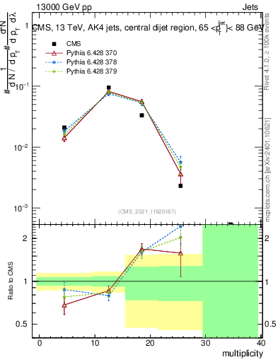 Plot of j.mult in 13000 GeV pp collisions