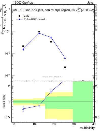 Plot of j.mult in 13000 GeV pp collisions