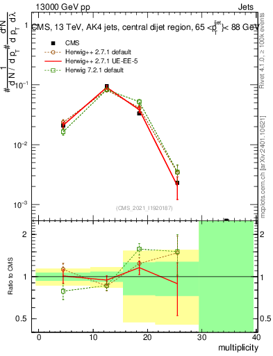 Plot of j.mult in 13000 GeV pp collisions