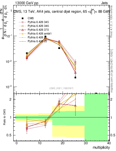 Plot of j.mult in 13000 GeV pp collisions