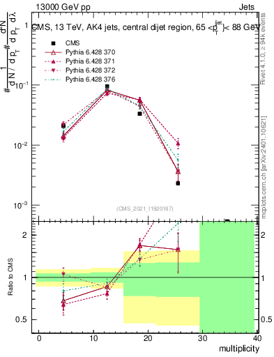 Plot of j.mult in 13000 GeV pp collisions