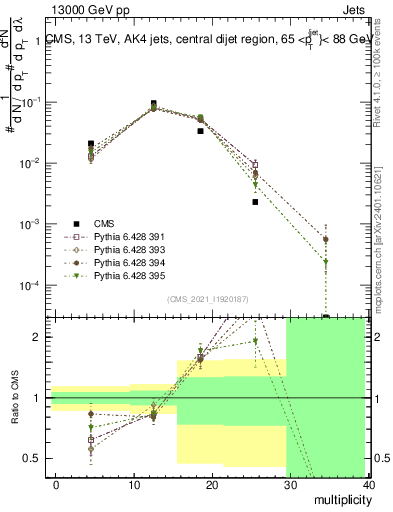 Plot of j.mult in 13000 GeV pp collisions