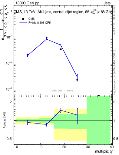 Plot of j.mult in 13000 GeV pp collisions