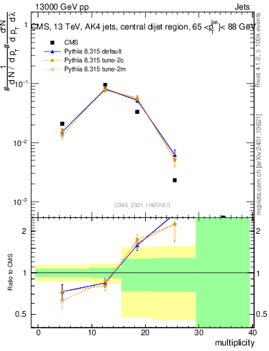 Plot of j.mult in 13000 GeV pp collisions