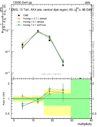 Plot of j.mult in 13000 GeV pp collisions