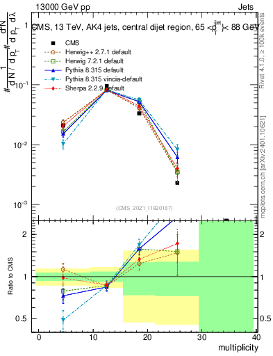 Plot of j.mult in 13000 GeV pp collisions