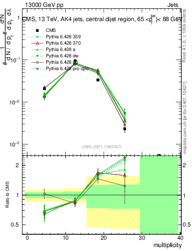 Plot of j.mult in 13000 GeV pp collisions