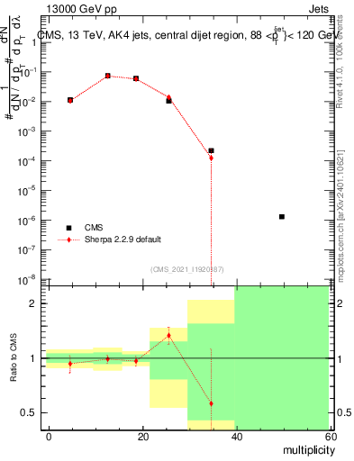 Plot of j.mult in 13000 GeV pp collisions