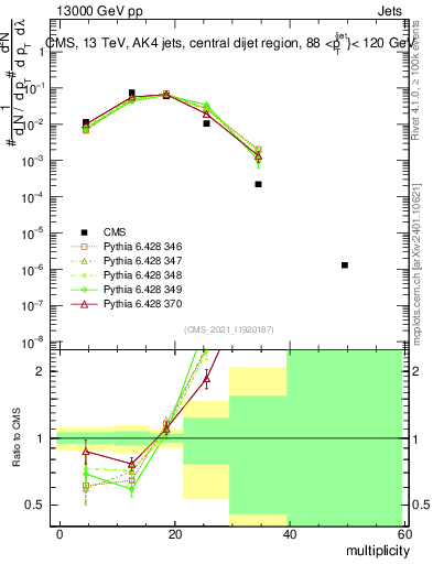 Plot of j.mult in 13000 GeV pp collisions