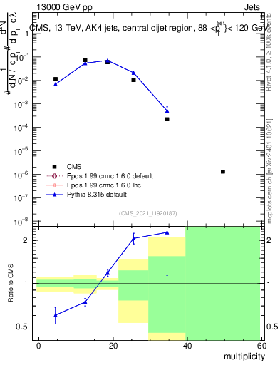 Plot of j.mult in 13000 GeV pp collisions