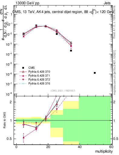 Plot of j.mult in 13000 GeV pp collisions