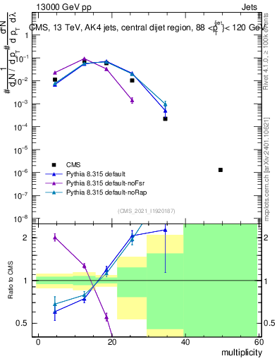 Plot of j.mult in 13000 GeV pp collisions