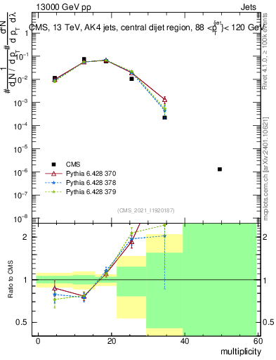 Plot of j.mult in 13000 GeV pp collisions