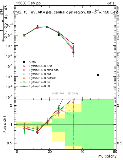 Plot of j.mult in 13000 GeV pp collisions