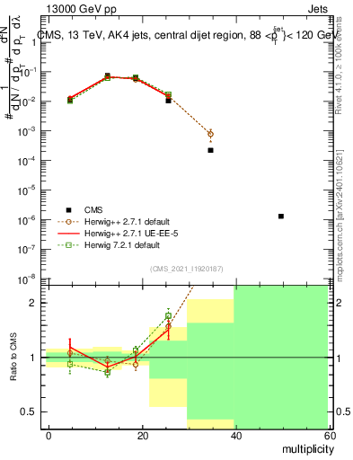 Plot of j.mult in 13000 GeV pp collisions