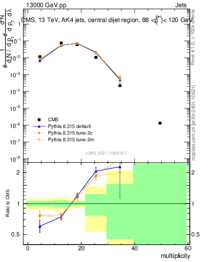 Plot of j.mult in 13000 GeV pp collisions