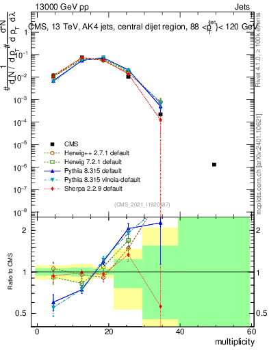 Plot of j.mult in 13000 GeV pp collisions