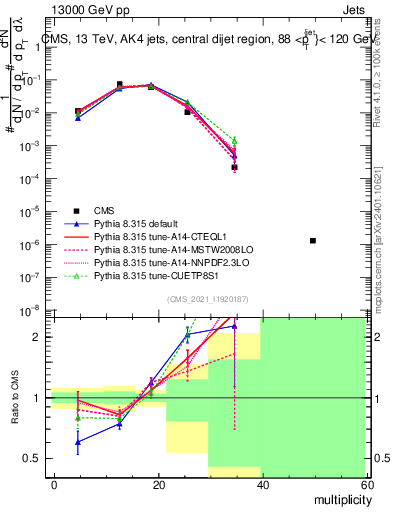 Plot of j.mult in 13000 GeV pp collisions