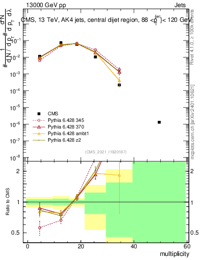 Plot of j.mult in 13000 GeV pp collisions