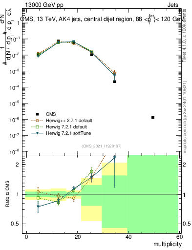Plot of j.mult in 13000 GeV pp collisions