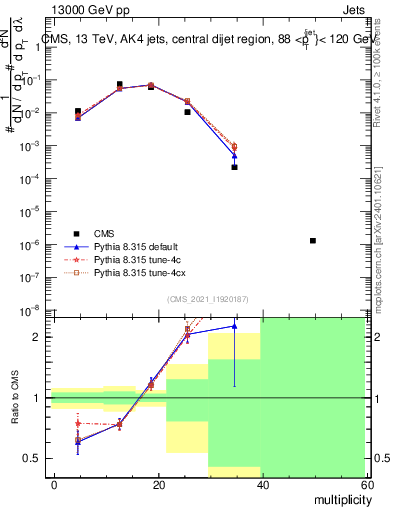 Plot of j.mult in 13000 GeV pp collisions