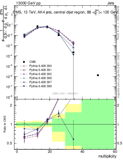 Plot of j.mult in 13000 GeV pp collisions