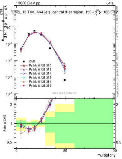 Plot of j.mult in 13000 GeV pp collisions