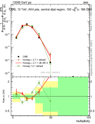 Plot of j.mult in 13000 GeV pp collisions