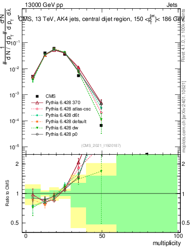 Plot of j.mult in 13000 GeV pp collisions