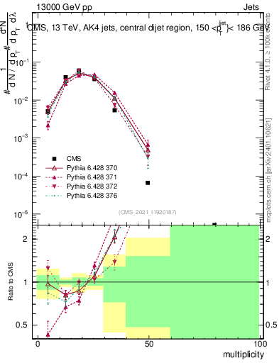 Plot of j.mult in 13000 GeV pp collisions