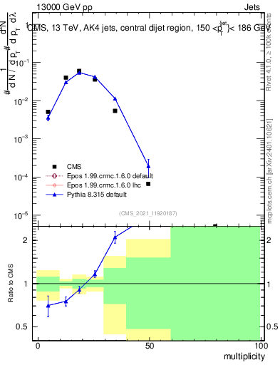 Plot of j.mult in 13000 GeV pp collisions
