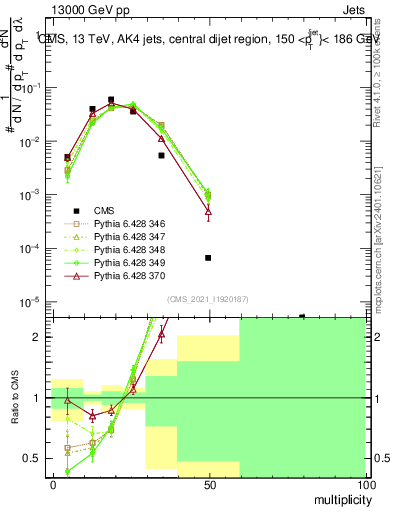 Plot of j.mult in 13000 GeV pp collisions