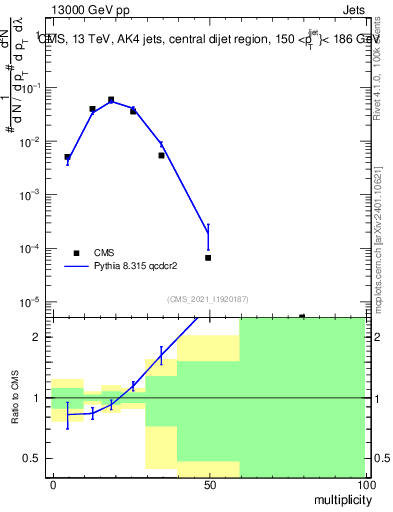 Plot of j.mult in 13000 GeV pp collisions