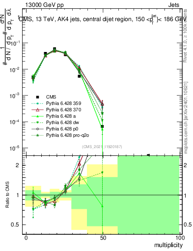 Plot of j.mult in 13000 GeV pp collisions