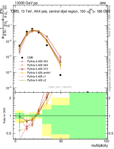 Plot of j.mult in 13000 GeV pp collisions