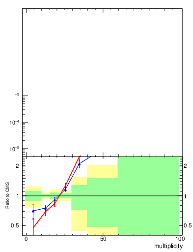 Plot of j.mult in 13000 GeV pp collisions
