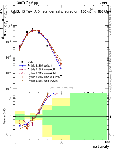 Plot of j.mult in 13000 GeV pp collisions