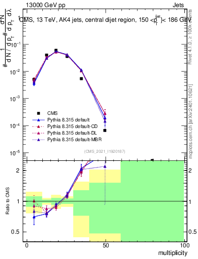 Plot of j.mult in 13000 GeV pp collisions
