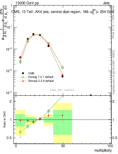 Plot of j.mult in 13000 GeV pp collisions