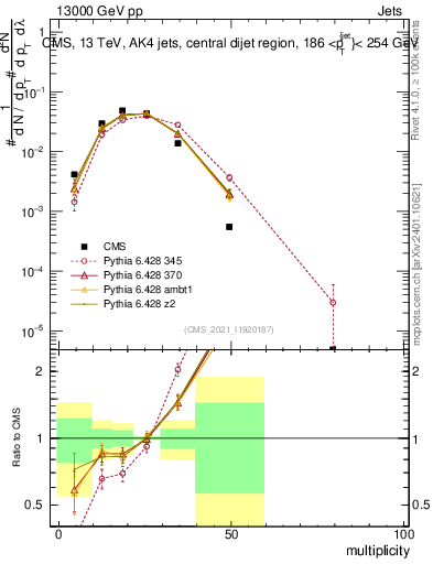 Plot of j.mult in 13000 GeV pp collisions