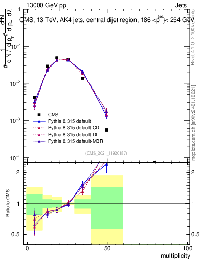 Plot of j.mult in 13000 GeV pp collisions