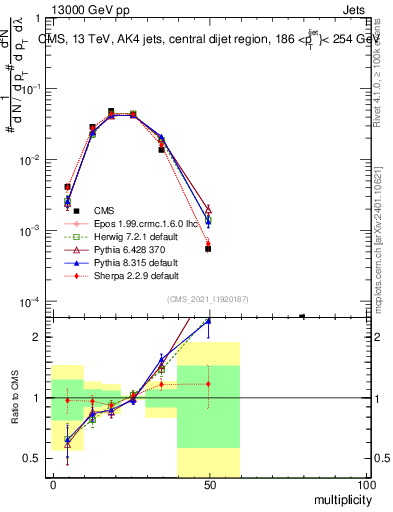 Plot of j.mult in 13000 GeV pp collisions